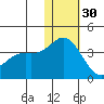 Etienne Bay tide chart for Sunday, November 30, 2025