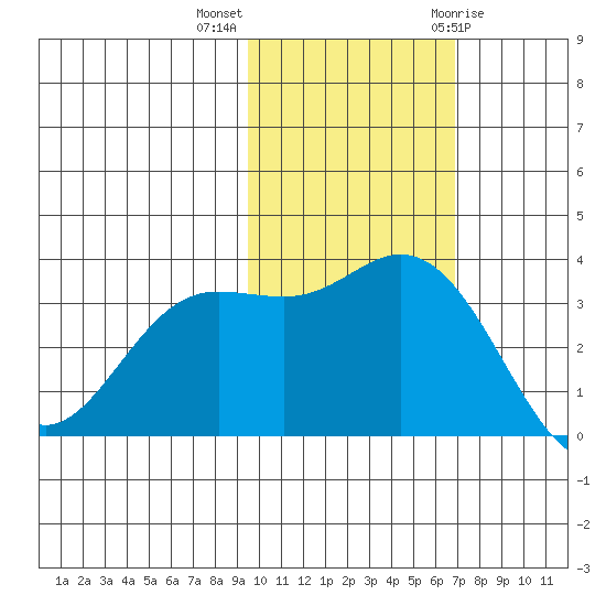 Etienne Bay tide chart for Monday, November 3, 2025
