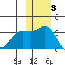 Etienne Bay tide chart for Monday, November 3, 2025