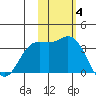 Etienne Bay tide chart for Tuesday, November 4, 2025