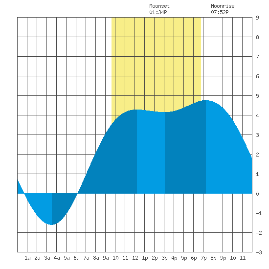 Etienne Bay tide chart for Friday, November 7, 2025