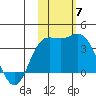 Etienne Bay tide chart for Friday, November 7, 2025