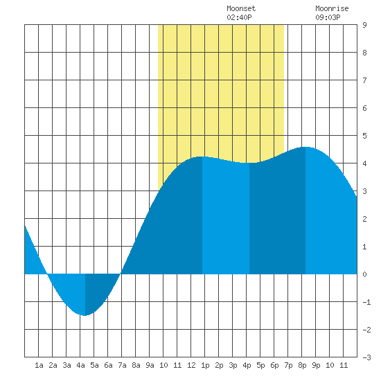 Etienne Bay tide chart for Saturday, November 8, 2025