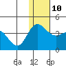 Etienne Bay tide chart for Wednesday, December 10, 2025