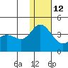 Etienne Bay tide chart for Friday, December 12, 2025