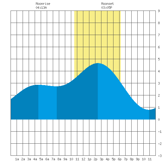 Etienne Bay tide chart for Saturday, December 13, 2025