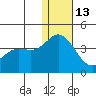 Etienne Bay tide chart for Saturday, December 13, 2025