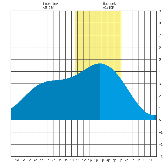 Etienne Bay tide chart for Sunday, December 14, 2025