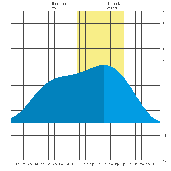 Etienne Bay tide chart for Monday, December 15, 2025