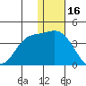 Etienne Bay tide chart for Tuesday, December 16, 2025