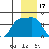 Etienne Bay tide chart for Wednesday, December 17, 2025