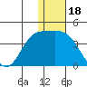 Etienne Bay tide chart for Thursday, December 18, 2025