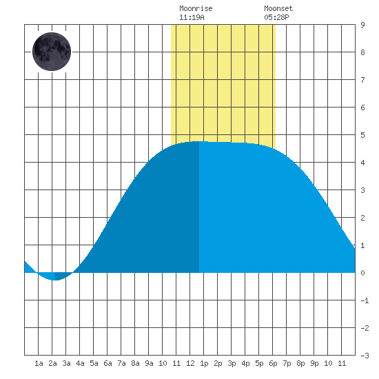 Etienne Bay tide chart for Friday, December 19, 2025