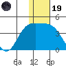 Etienne Bay tide chart for Friday, December 19, 2025