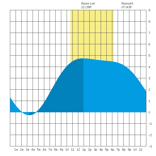 Etienne Bay tide chart for Sunday, December 21, 2025