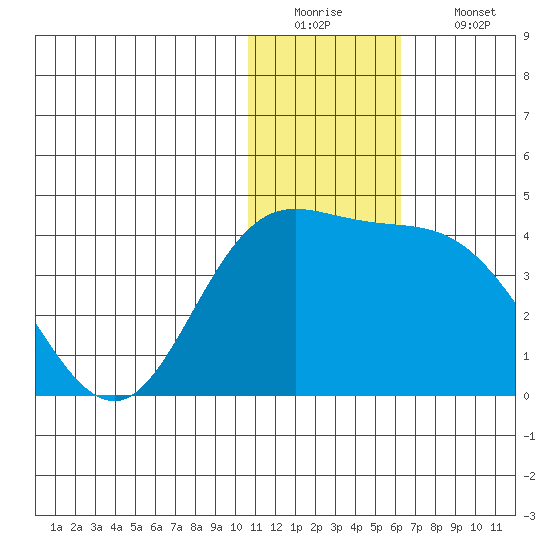 Etienne Bay tide chart for Monday, December 22, 2025