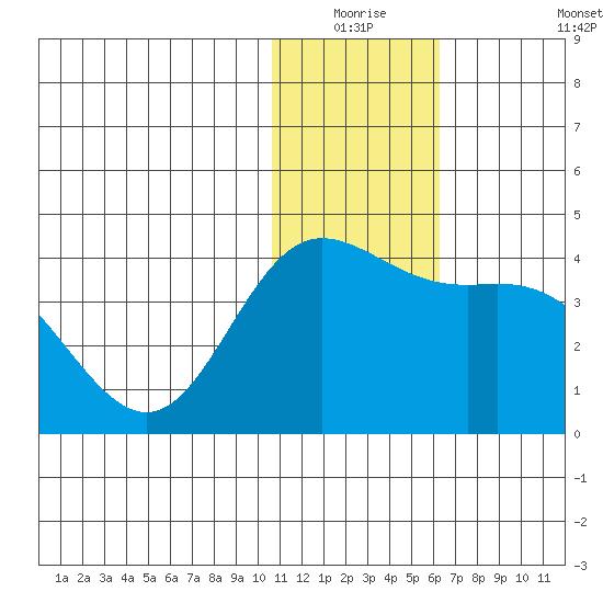 Etienne Bay tide chart for Wednesday, December 24, 2025