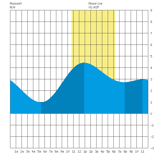 Etienne Bay tide chart for Thursday, December 25, 2025