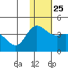 Etienne Bay tide chart for Thursday, December 25, 2025