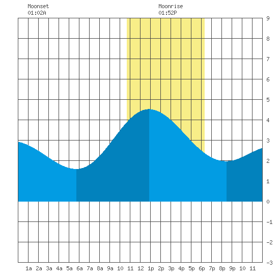 Etienne Bay tide chart for Friday, December 26, 2025
