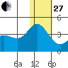 Etienne Bay tide chart for Saturday, December 27, 2025
