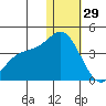 Etienne Bay tide chart for Monday, December 29, 2025