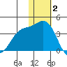 Etienne Bay tide chart for Tuesday, December 2, 2025