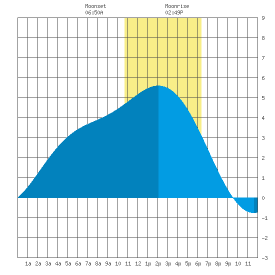 Etienne Bay tide chart for Tuesday, December 30, 2025