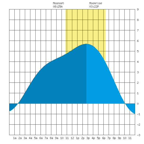 Etienne Bay tide chart for Wednesday, December 31, 2025