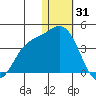 Etienne Bay tide chart for Wednesday, December 31, 2025