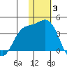 Etienne Bay tide chart for Wednesday, December 3, 2025