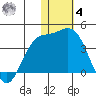 Etienne Bay tide chart for Thursday, December 4, 2025