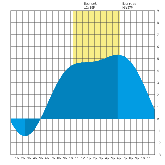 Etienne Bay tide chart for Friday, December 5, 2025