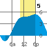 Etienne Bay tide chart for Friday, December 5, 2025
