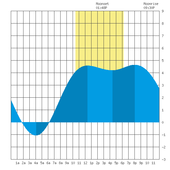 Etienne Bay tide chart for Sunday, December 7, 2025