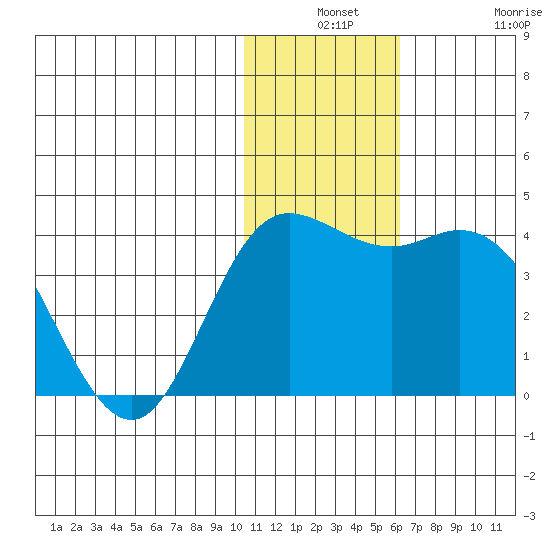Etienne Bay tide chart for Monday, December 8, 2025