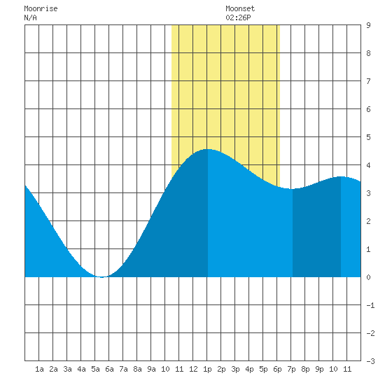 Etienne Bay tide chart for Tuesday, December 9, 2025