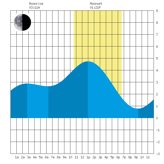 Etienne Bay tide chart for Saturday, January 10, 2026