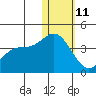 Etienne Bay tide chart for Sunday, January 11, 2026