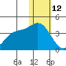 Etienne Bay tide chart for Monday, January 12, 2026