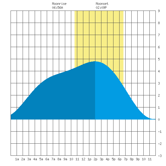 Etienne Bay tide chart for Tuesday, January 13, 2026