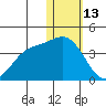 Etienne Bay tide chart for Tuesday, January 13, 2026