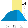 Etienne Bay tide chart for Wednesday, January 14, 2026