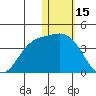Etienne Bay tide chart for Thursday, January 15, 2026
