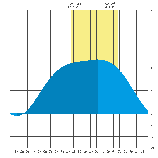 Etienne Bay tide chart for Friday, January 16, 2026