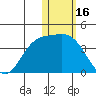 Etienne Bay tide chart for Friday, January 16, 2026