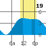 Etienne Bay tide chart for Monday, January 19, 2026