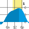 Etienne Bay tide chart for Thursday, January 1, 2026