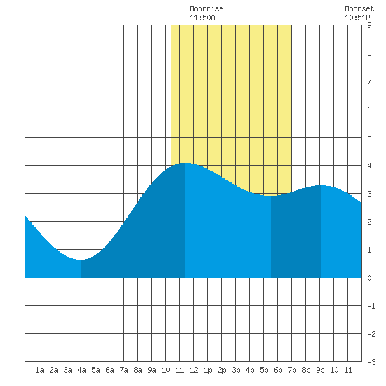 Etienne Bay tide chart for Wednesday, January 21, 2026