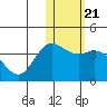 Etienne Bay tide chart for Wednesday, January 21, 2026